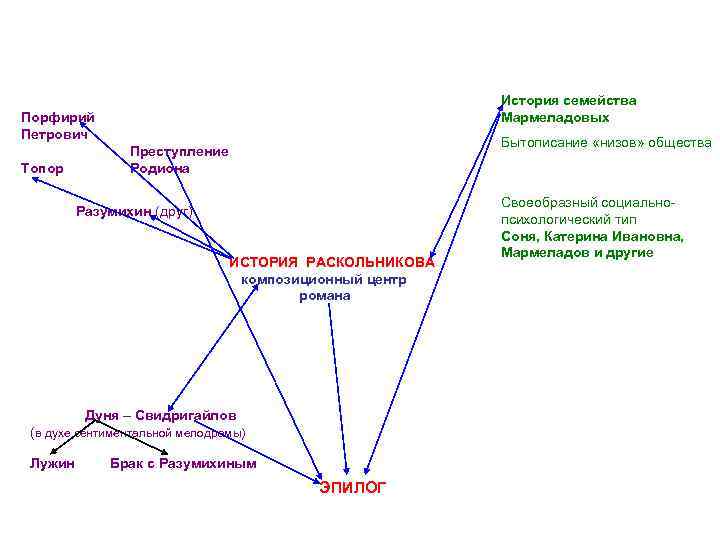      История семейства Порфирий    Мармеладовых Петрович 
