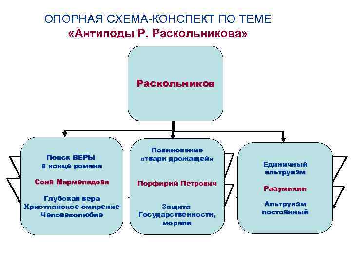   ОПОРНАЯ СХЕМА-КОНСПЕКТ ПО ТЕМЕ   «Антиподы Р. Раскольникова»   