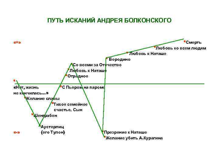 Диаграмма жизни пьера безухова