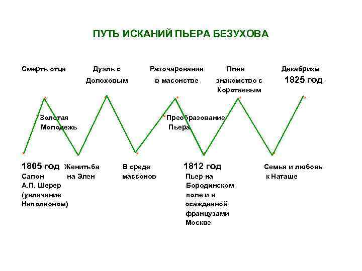     ПУТЬ ИСКАНИЙ ПЬЕРА БЕЗУХОВА  Смерть отца  Дуэль с