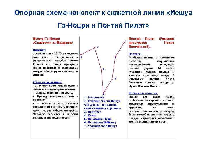 Опорная схема-конспект к сюжетной линии «Иешуа  Га-Ноцри и Понтий Пилат» 
