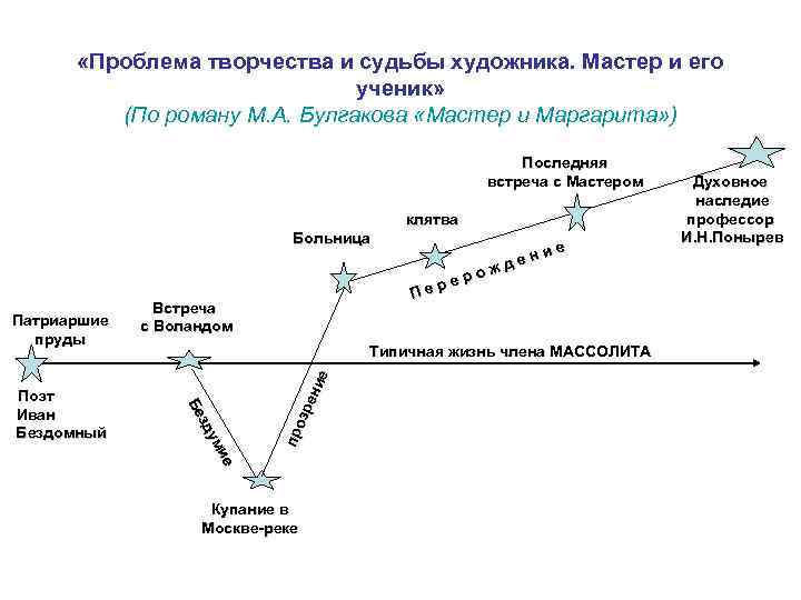   «Проблема творчества и судьбы художника. Мастер и его    