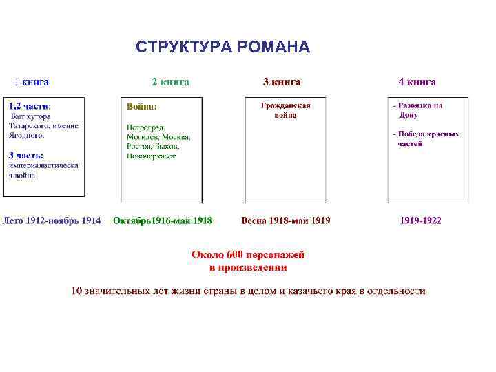 СТРУКТУРА РОМАНА 