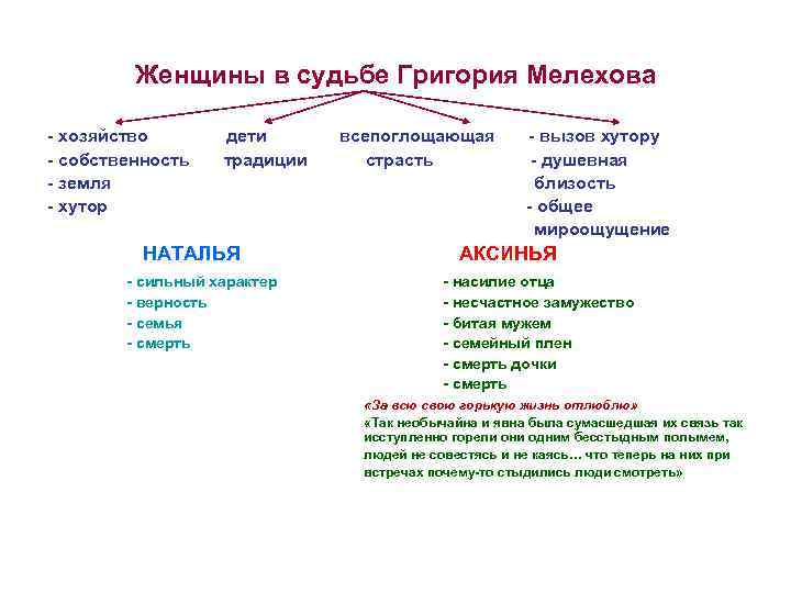    Женщины в судьбе Григория Мелехова - хозяйство  дети  всепоглощающая