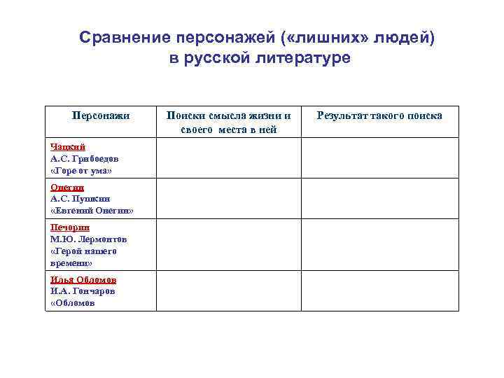  Сравнение персонажей ( «лишних» людей)    в русской литературе  Персонажи