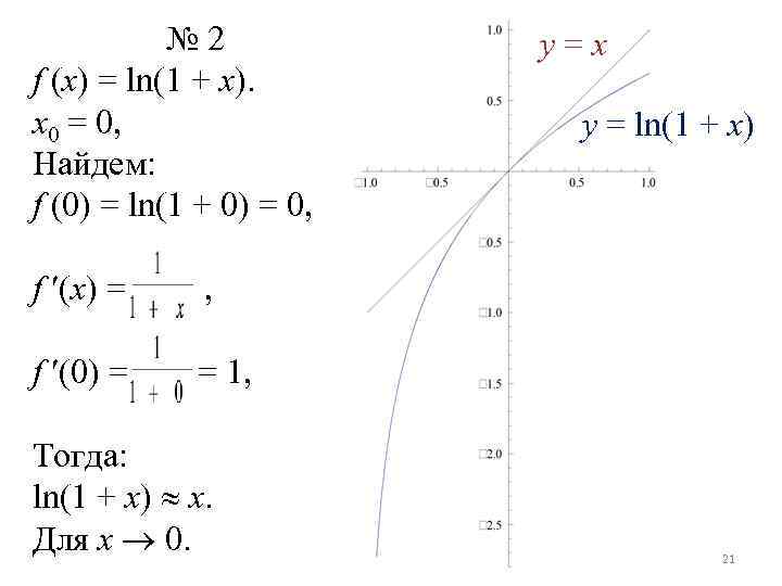 № 2 y=x f (x) = ln(1 + x). x 0 № 2 y=x f (x) = ln(1 + x). x 0