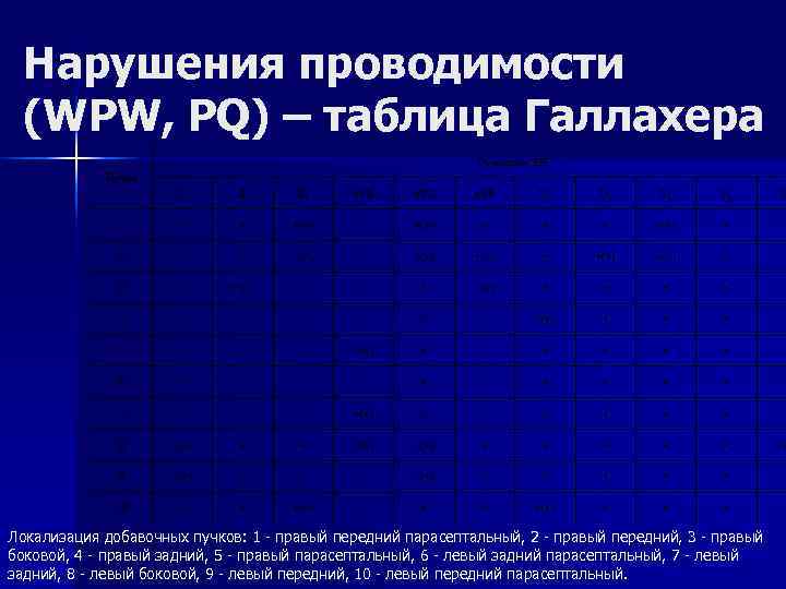 Нарушения проводимости (WPW, PQ) – таблица Галлахера Отведения Нарушения проводимости (WPW, PQ) – таблица Галлахера Отведения