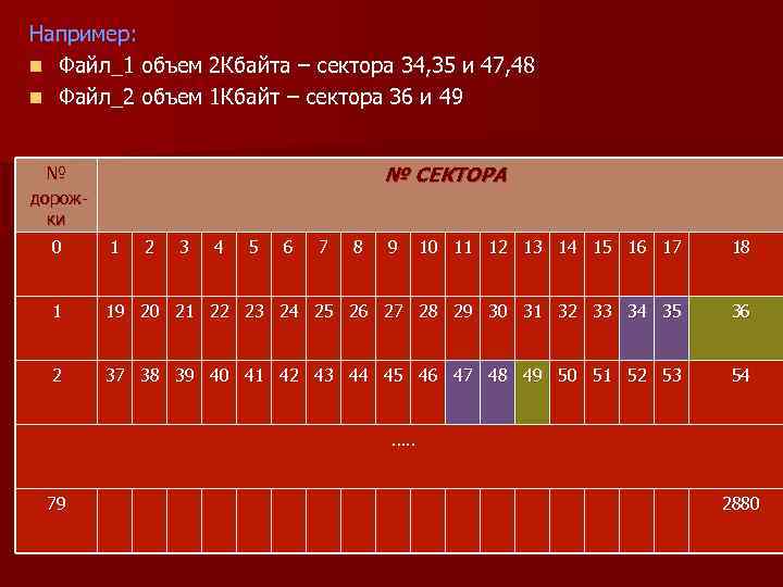 Например: n Файл_1 объем 2 Кбайта – сектора 34, 35 и 47, 48 n
