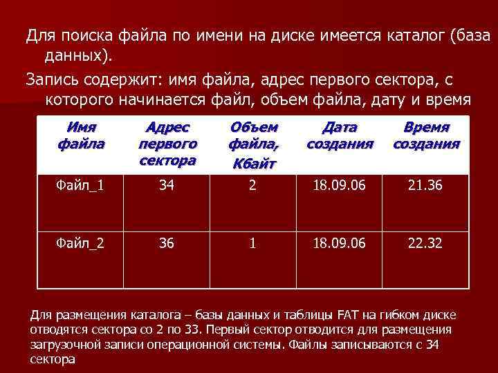 Для поиска файла по имени на диске имеется каталог (база  данных). Запись содержит: