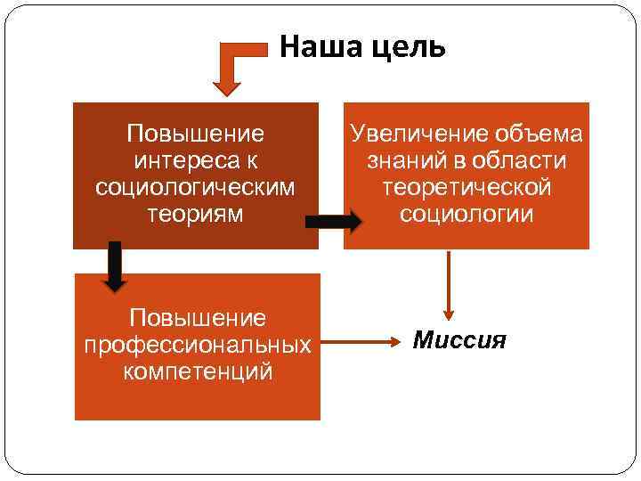    Наша цель  Повышение  Увеличение объема  интереса к 