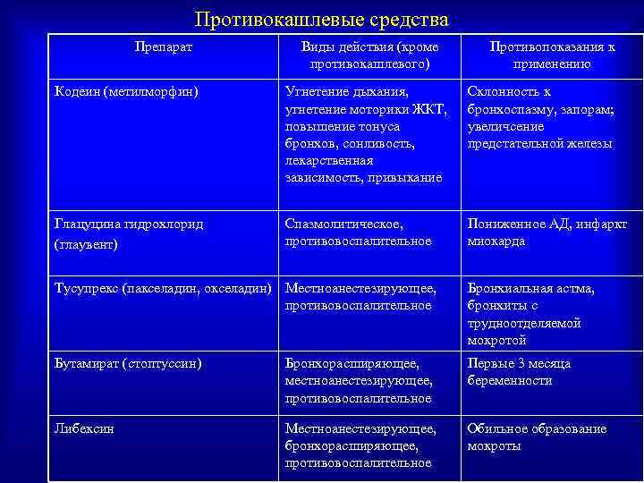     Противокашлевые средства   Препарат    Виды действия