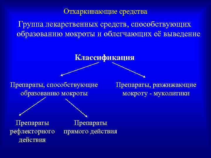     Отхаркивающие средства  Группа лекарственных средств, способствующих  образованию мокроты