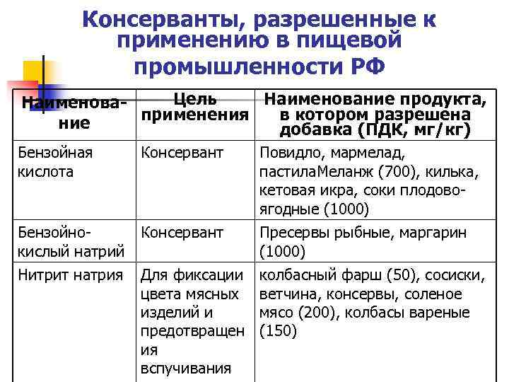 Консерванты, разрешенные к применению в пищевой промышленности РФ Наименова- Консерванты, разрешенные к применению в пищевой промышленности РФ Наименова-