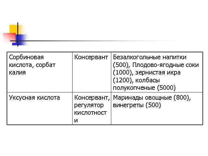 Сорбиновая Консервант Безалкогольные напитки кислота, сорбат (500), Плодово-ягодные соки Сорбиновая Консервант Безалкогольные напитки кислота, сорбат (500), Плодово-ягодные соки