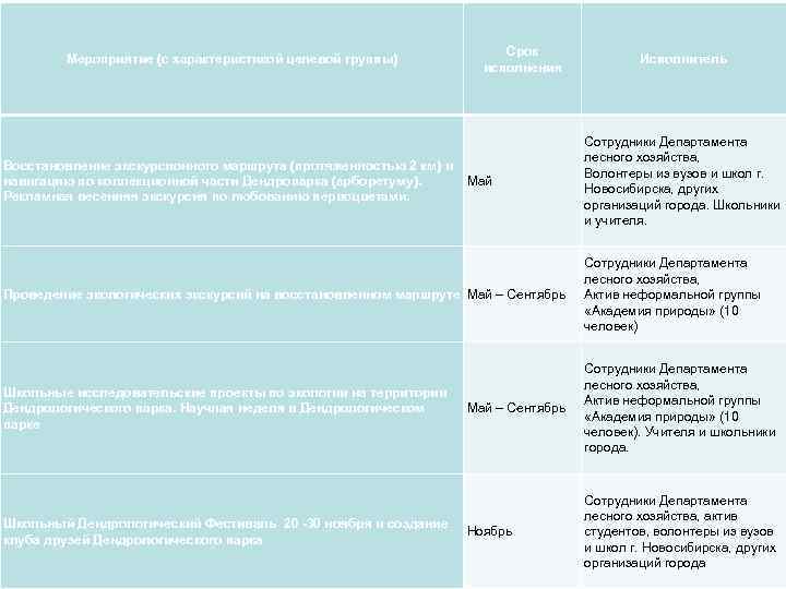 Срок Мероприятие (с характеристикой целевой Срок Мероприятие (с характеристикой целевой