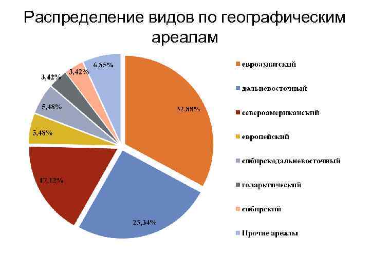 Распределение видов по географическим ареалам Распределение видов по географическим ареалам
