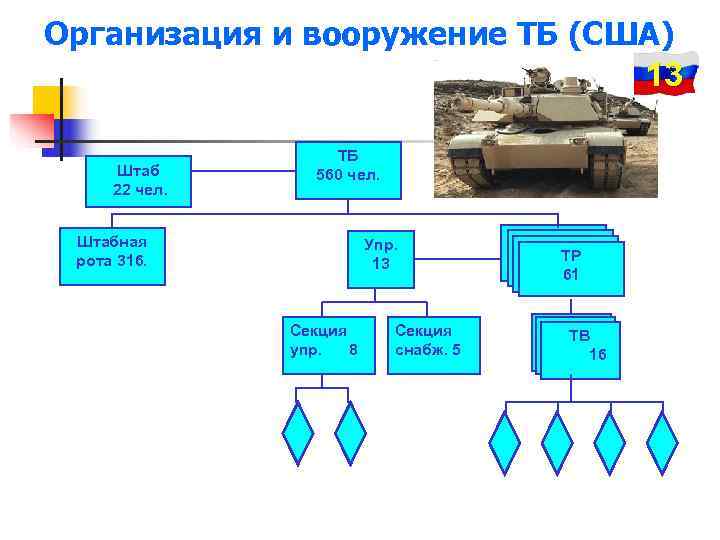 Организация и вооружение ТБ (США)     13    