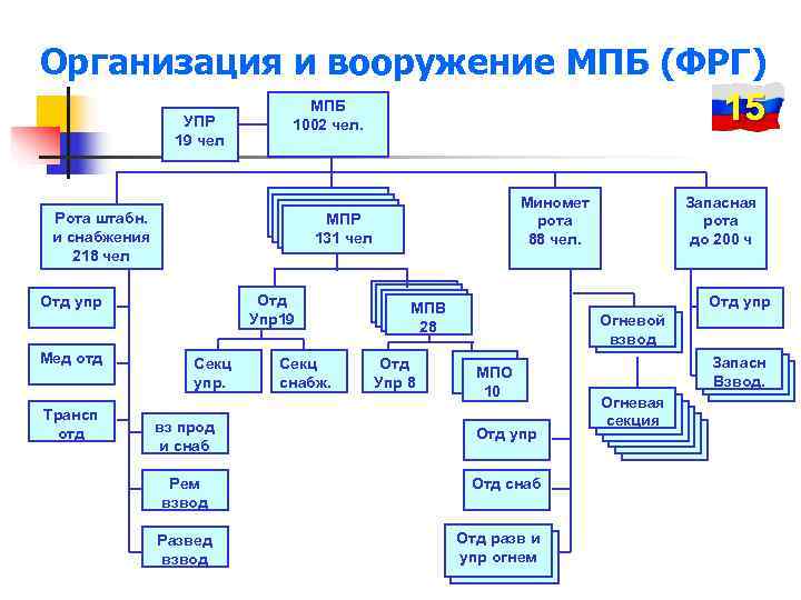 Организация и вооружение МПБ (ФРГ)    УПР     