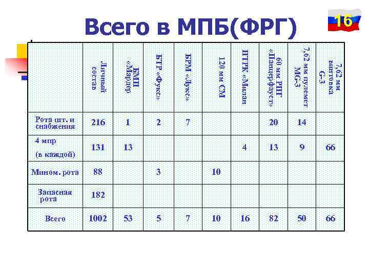    Всего в МПБ(ФРГ)        16