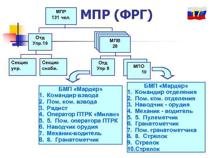     МПР    131 чел.  МПР (ФРГ) 