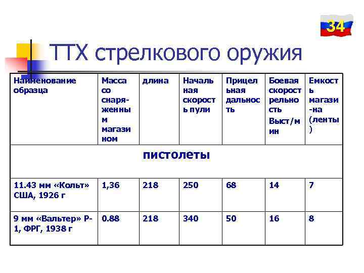       34  ТТХ стрелкового оружия Наименование  Масса