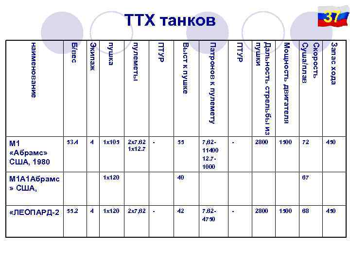      ТТХ танков     37 наименование 