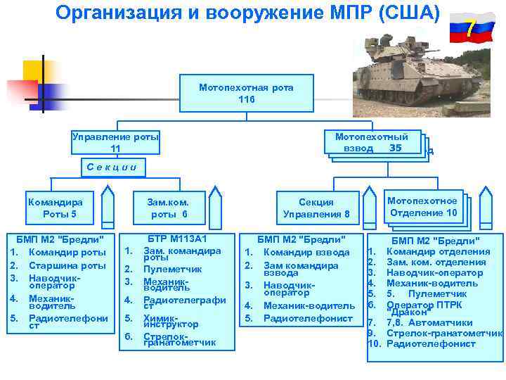   Организация и вооружение МПР (США)       