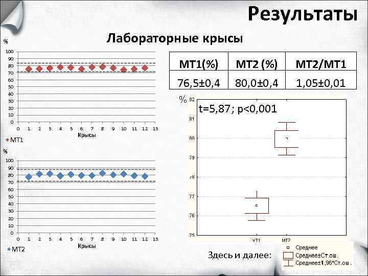        Результаты %     