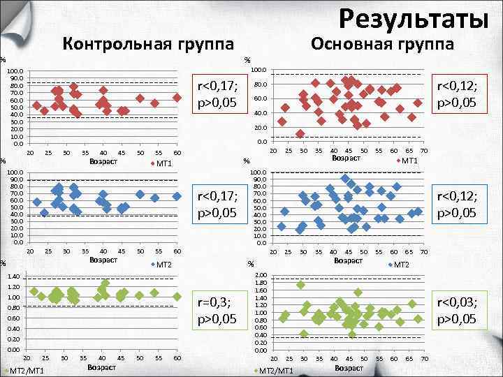      Результаты    Контрольная группа   