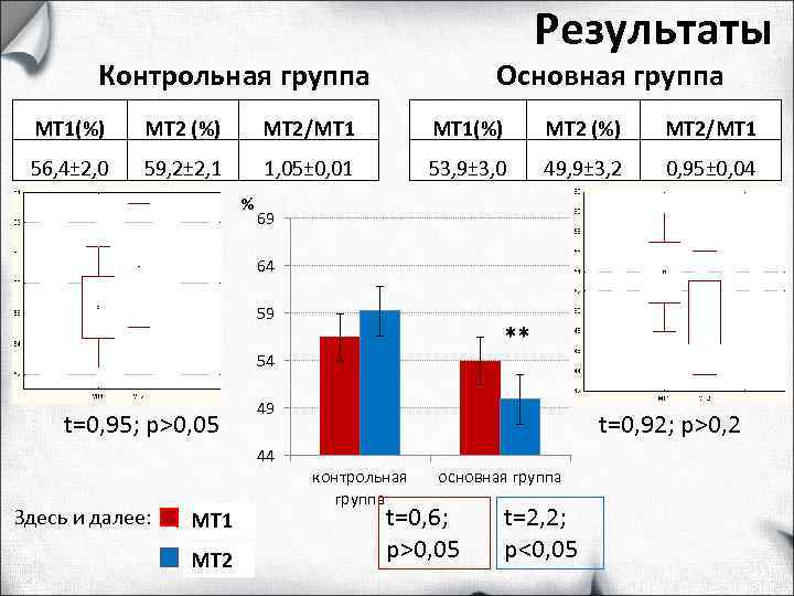       Результаты   Контрольная группа   