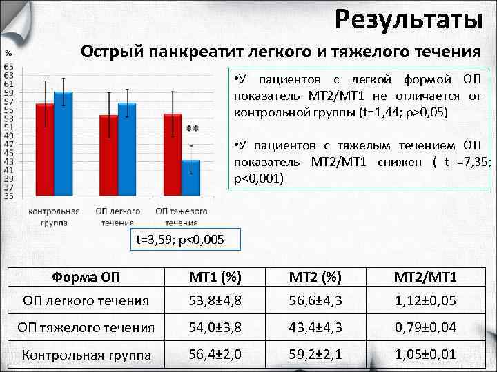     Результаты   Острый панкреатит легкого и тяжелого течения 