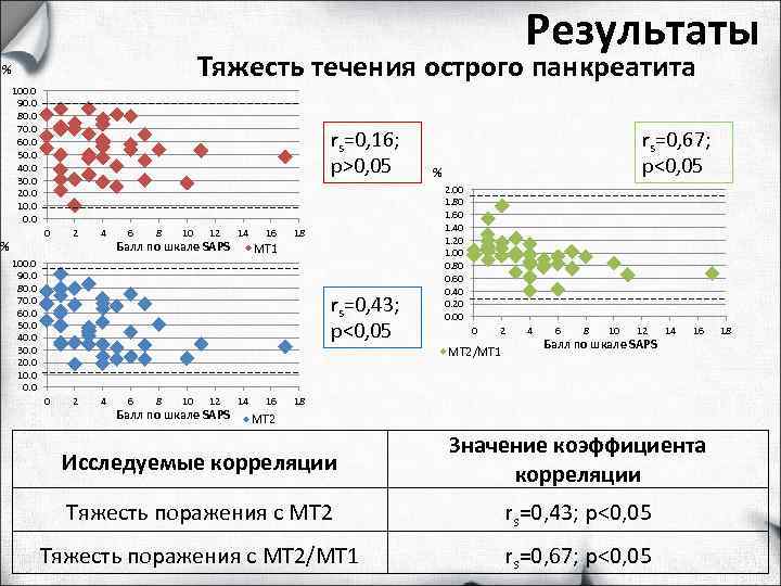         Результаты %    