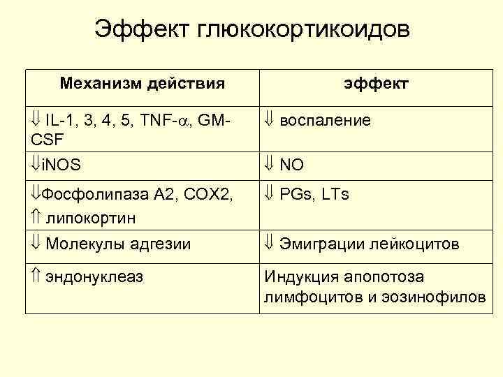   Эффект глюкокортикоидов Механизм действия    эффект  IL-1, 3, 4,