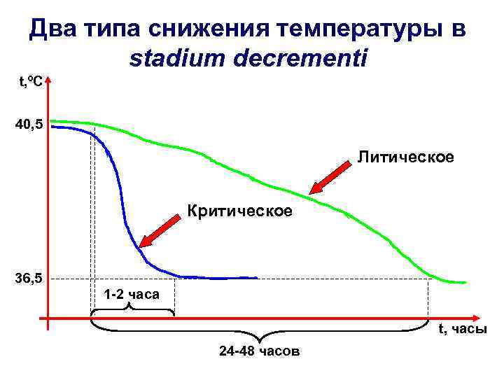 Уменьшение температуры. Схема снижения температуры. Понижение температуры схема. График поврежденной ткани. Stadium decrementi.