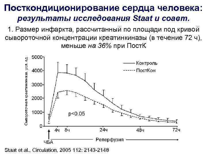 Посткондиционирование сердца человека: результаты исследования Staat и соавт. 1. Размер инфаркта, рассчитанный Посткондиционирование сердца человека: результаты исследования Staat и соавт. 1. Размер инфаркта, рассчитанный