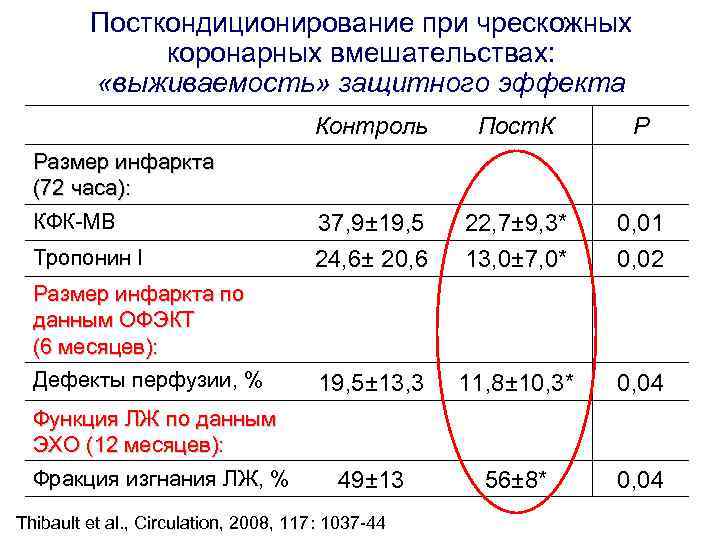 Посткондиционирование при чрескожных коронарных вмешательствах: «выживаемость» защитного Посткондиционирование при чрескожных коронарных вмешательствах: «выживаемость» защитного