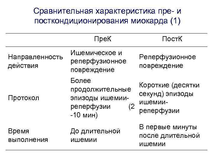 Сравнительная характеристика пре- и посткондиционирования миокарда (1) Пре. Сравнительная характеристика пре- и посткондиционирования миокарда (1) Пре.
