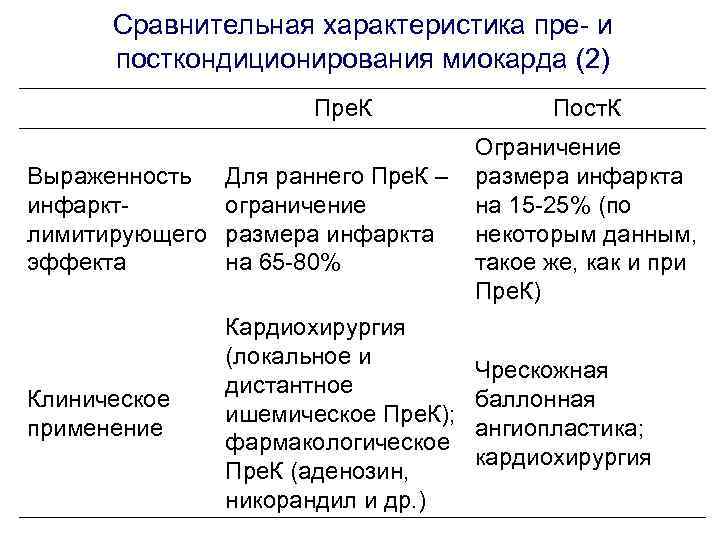 Сравнительная характеристика пре- и посткондиционирования миокарда (2) Пре. К Сравнительная характеристика пре- и посткондиционирования миокарда (2) Пре. К