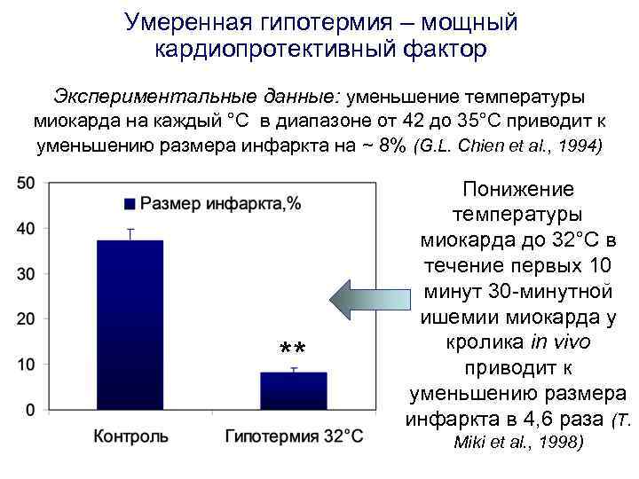 Умеренная гипотермия – мощный кардиопротективный фактор Экспериментальные данные: уменьшение Умеренная гипотермия – мощный кардиопротективный фактор Экспериментальные данные: уменьшение