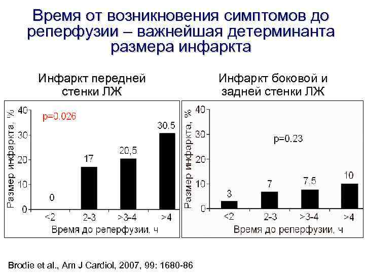 Время от возникновения симптомов до реперфузии – важнейшая детерминанта размера Время от возникновения симптомов до реперфузии – важнейшая детерминанта размера