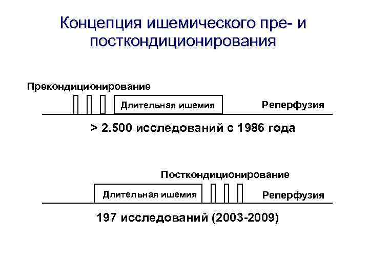 Концепция ишемического пре- и посткондиционирования Прекондиционирование Длительная ишемия Концепция ишемического пре- и посткондиционирования Прекондиционирование Длительная ишемия