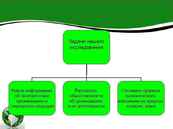 Задачи нашего исследования Найти информацию Задачи нашего исследования Найти информацию