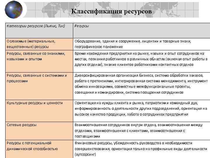       Классификация ресурсов Категории ресурсов (Льюис, Тис)  Ресурсы