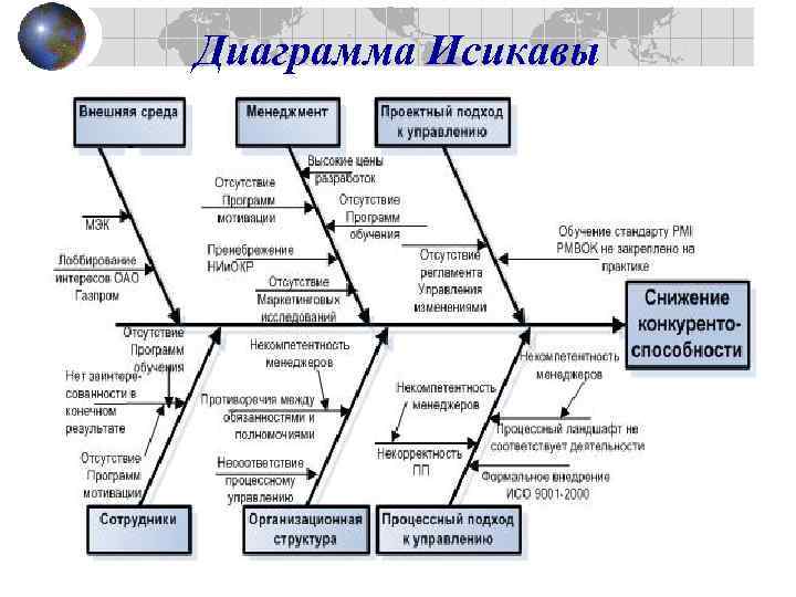 Диаграмма Исикавы 