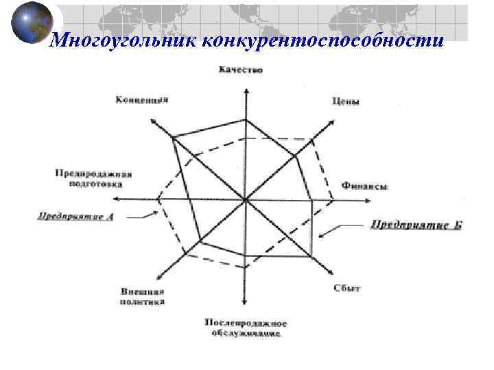 Многоугольник конкурентоспособности 