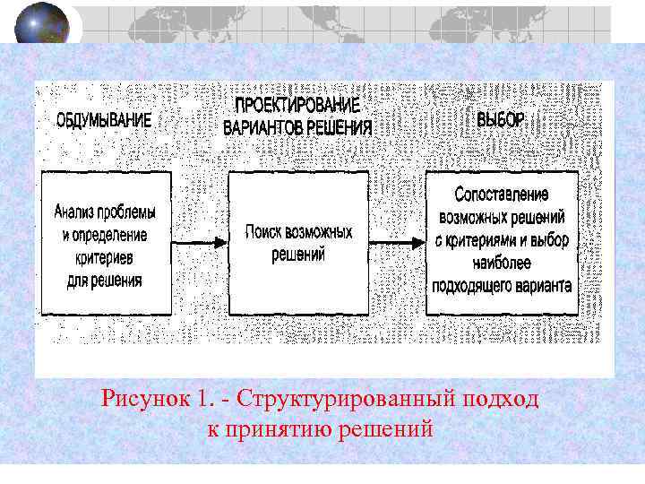 Рисунок 1. - Структурированный подход   к принятию решений 