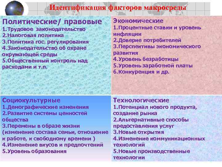     Идентификация факторов макросреды Политические/ правовые    Экономические 1.