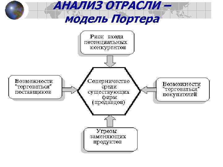     АНАЛИЗ ОТРАСЛИ –     модель Портера Первая
