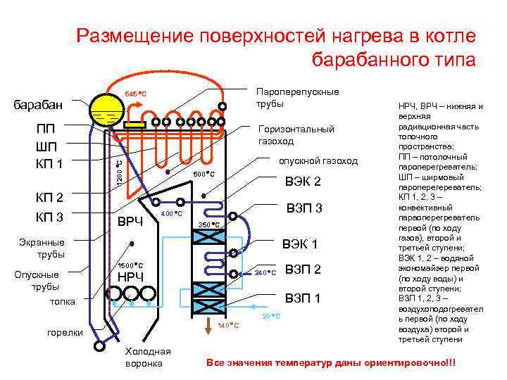 Размещение поверхностей нагрева в котле барабанного типа барабан Горизонтальный газоход опускной газоход 1200 С