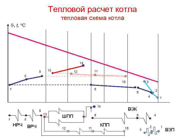 Тепловой расчет котла тепловая схема котла , t, С 14 13 9 11 12